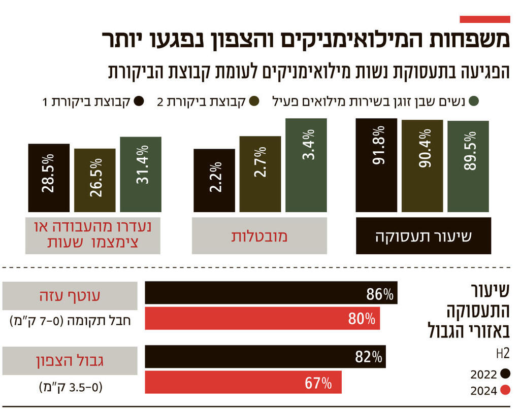 אינפו משפחות המילואימניקים והצפון נפגעו יותר