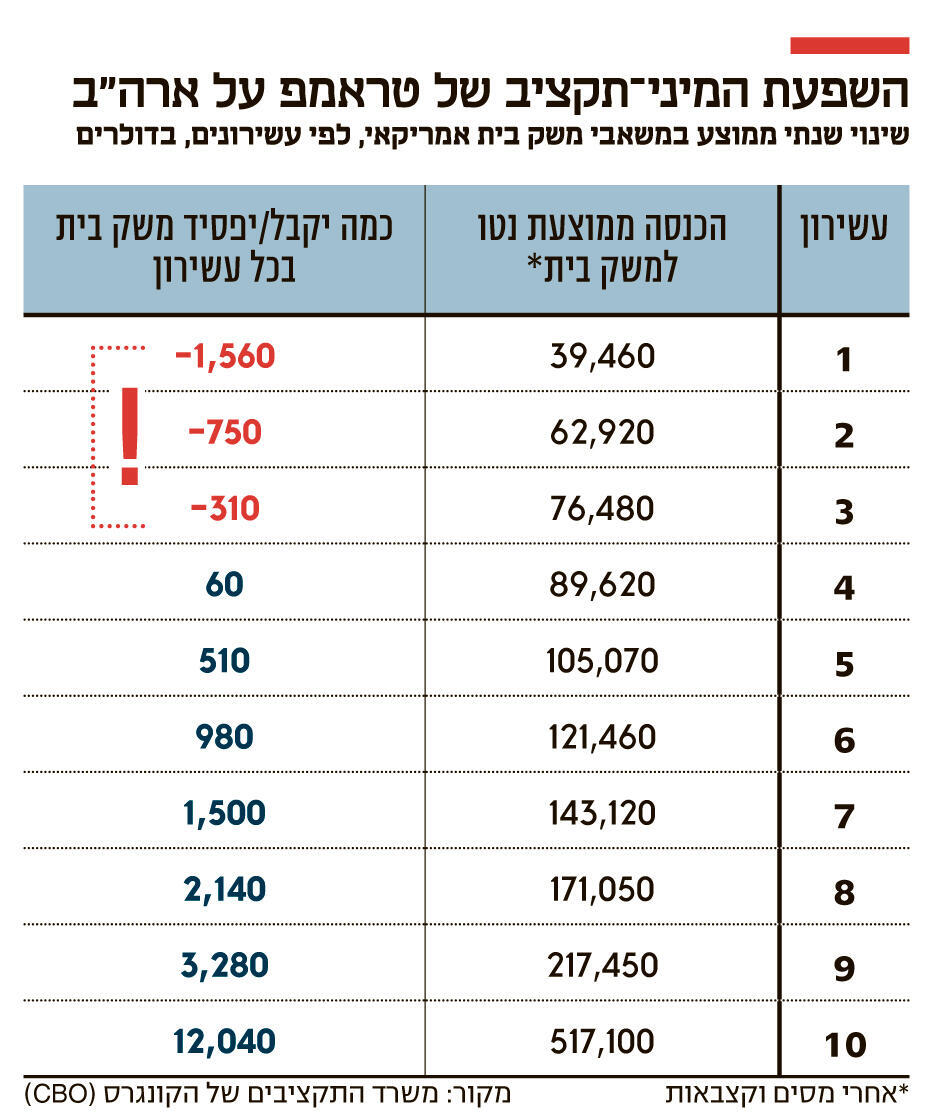 אינפו החובות של ארה"ב מזנקים