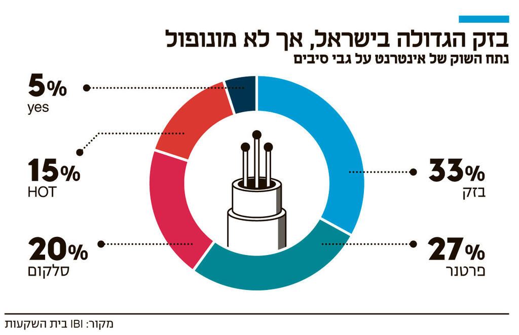 אינפו בזק הגדולה בישראל אך לא מונופול