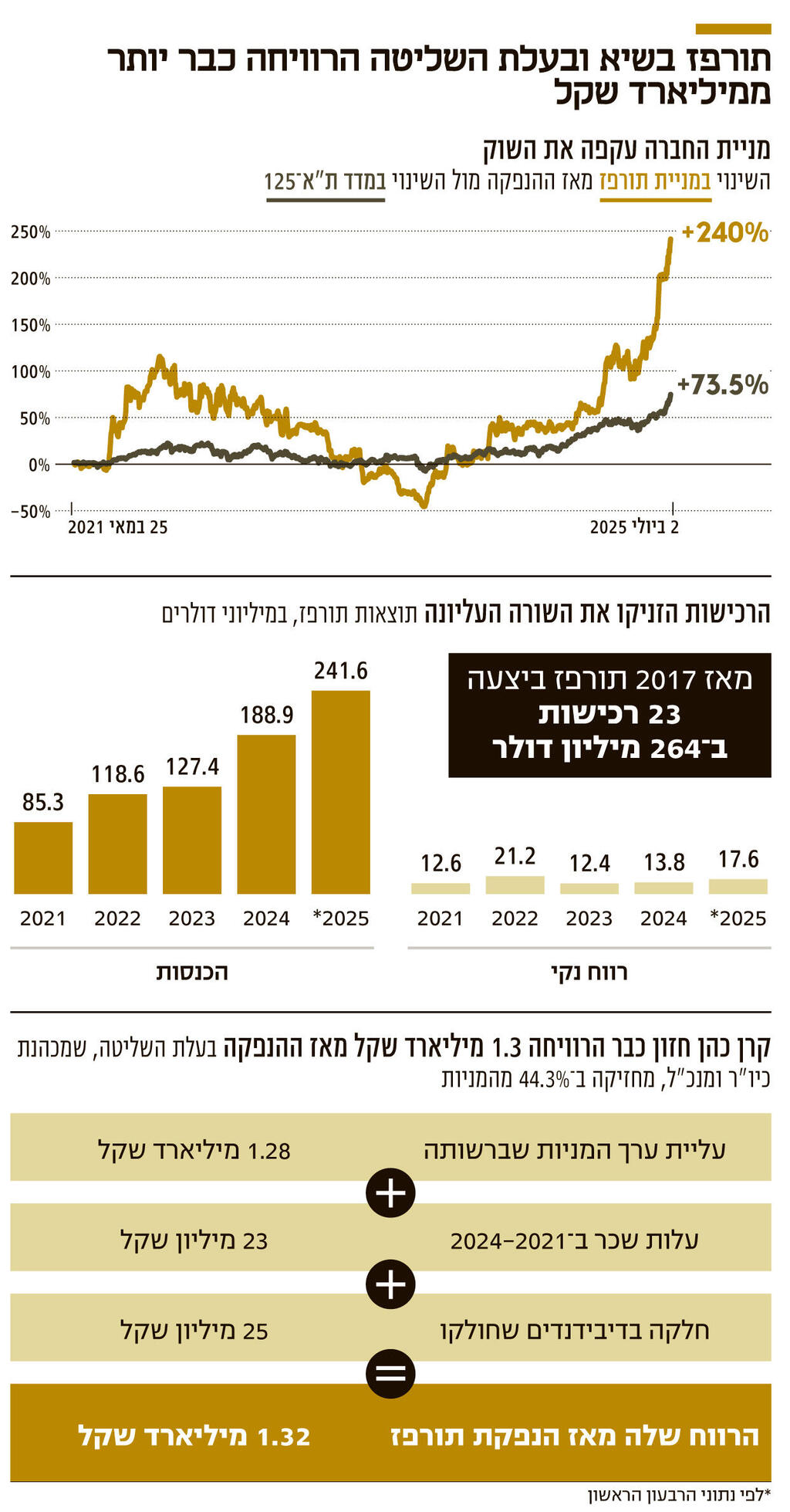 אינפו תורפז בשיא ובעלת השליטה הרוויחה כבר יותר ממיליארד שקל