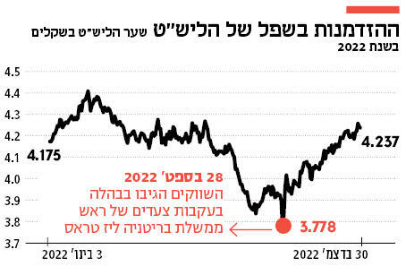 אינפו מתוקן שער הפאונד אבנר נתניהו