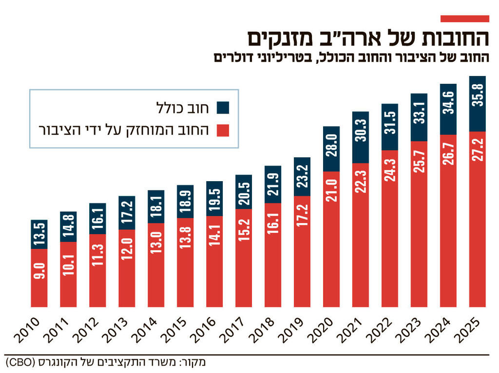 אינפו השפעת המיני־תקציב של טראמפ על ארה"ב