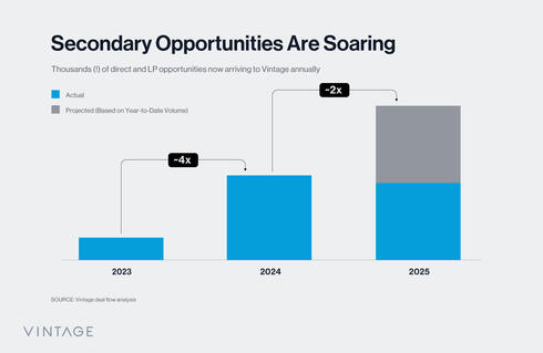 Secondary opportunities. 