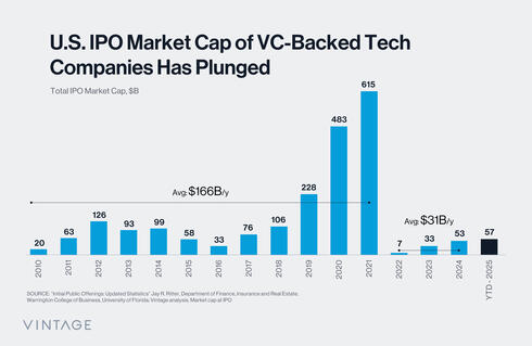 VC-backed IPO market cap. 