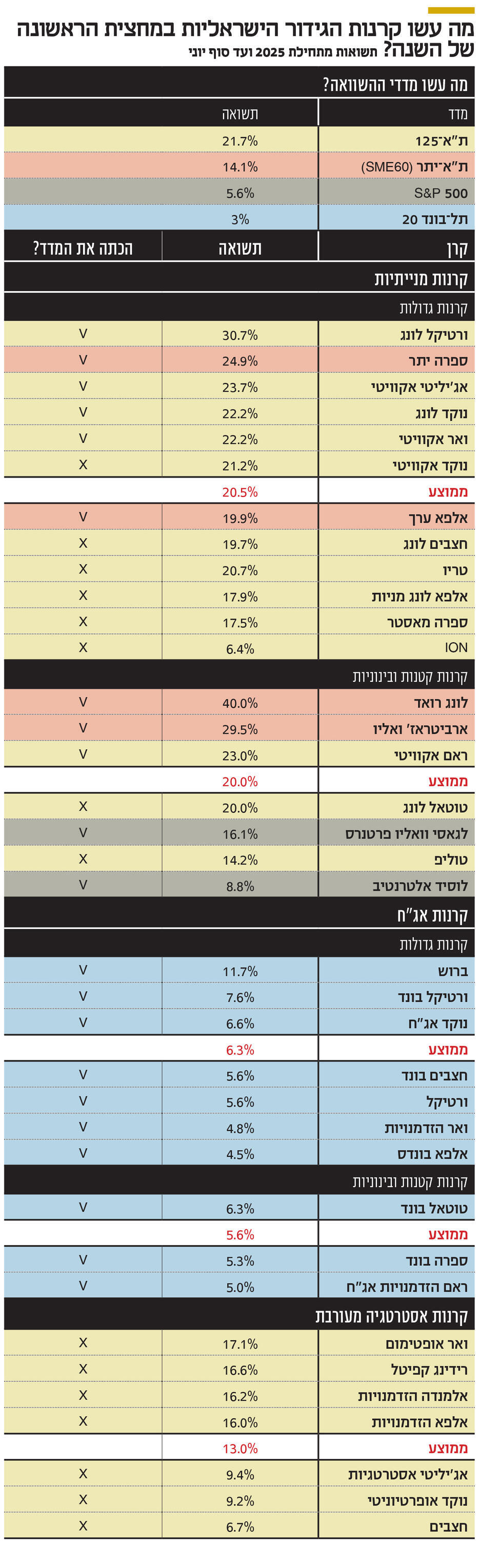 אינפו מה עשו קרנות הגידור הישראליות במחצית הראשונה של השנה