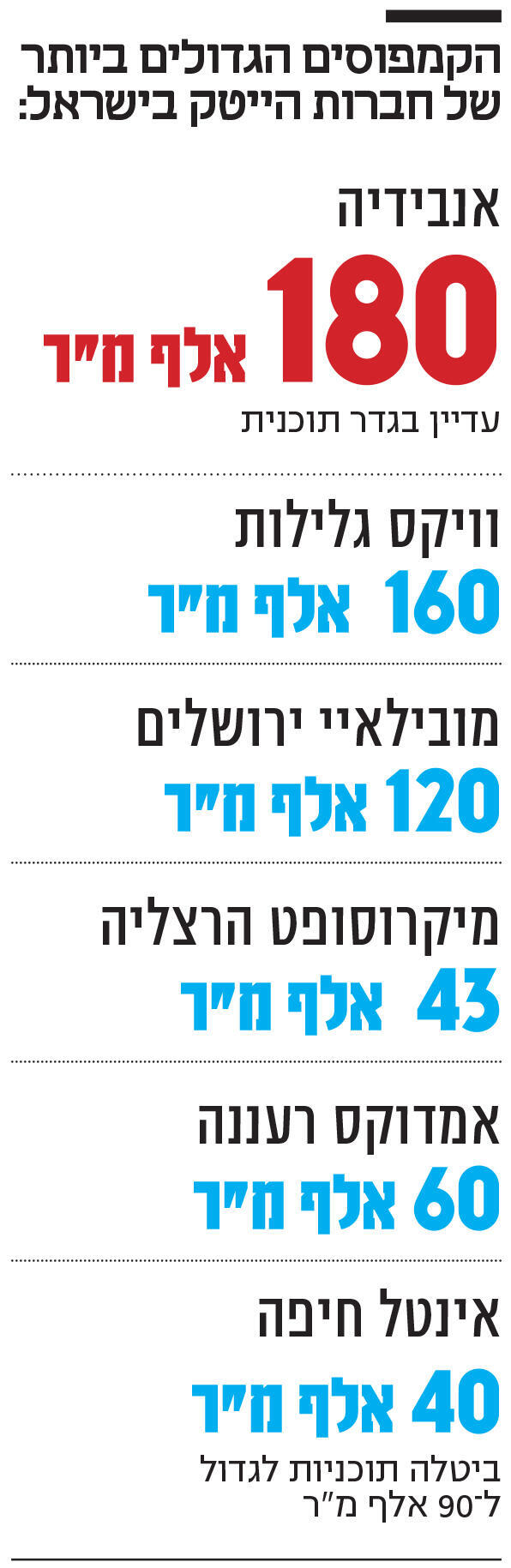 אינפו הקמפוסים הגדולים ביותר של חברות הייטק בישראל