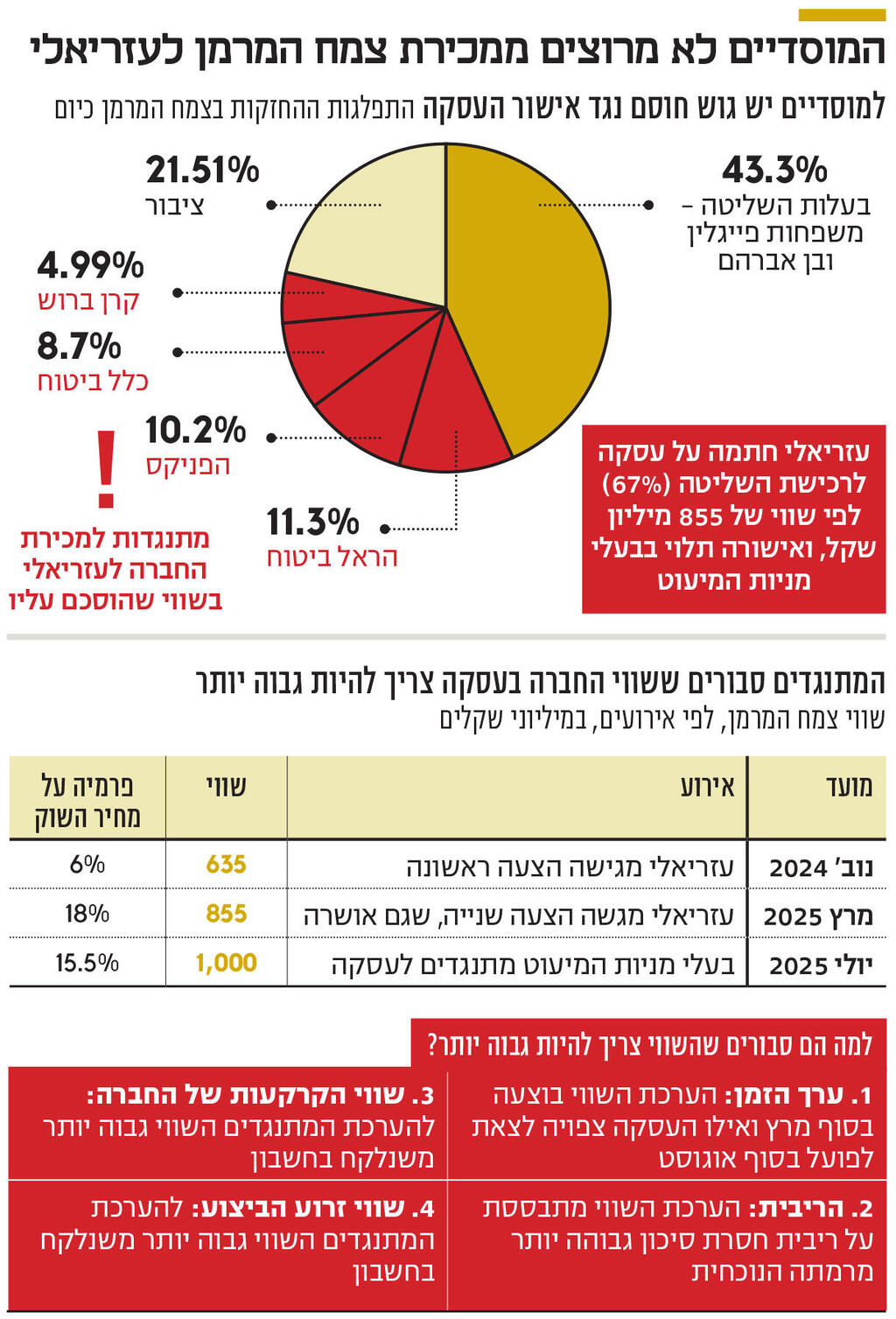 אינפו המוסדיים לא מרוצים ממכירת צמח המרמן לעזריאלי