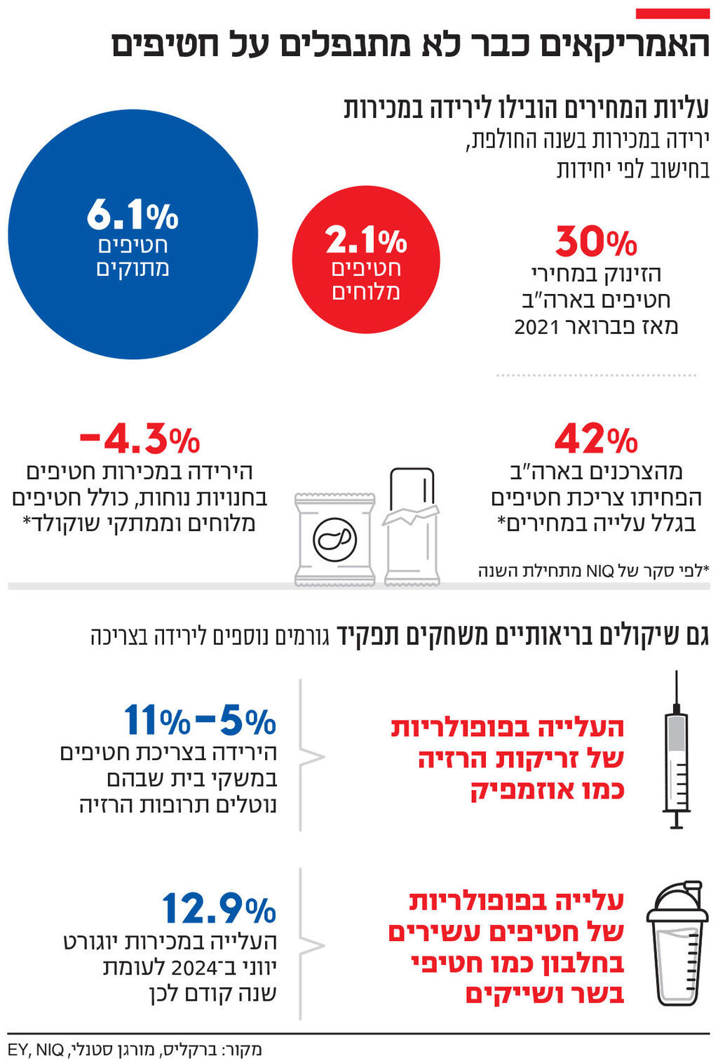 אינפו האמריקאים כבר לא מתנפלים על חטיפים