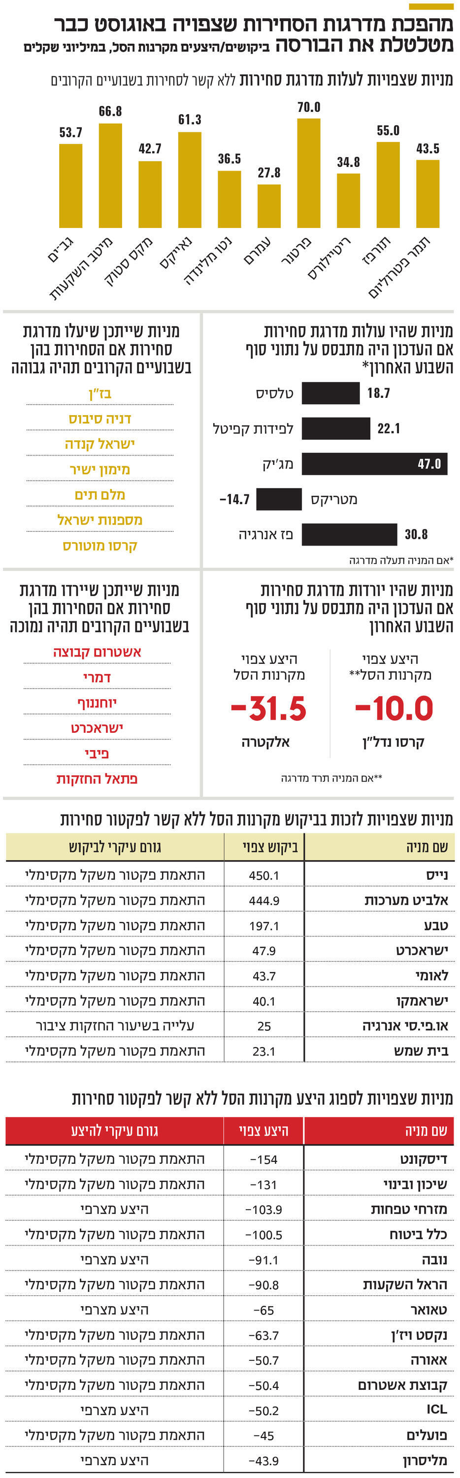אינפו מהפכת מדרגות הסחירות שצפויה באוגוסט כבר מטלטלת את הבורסה
