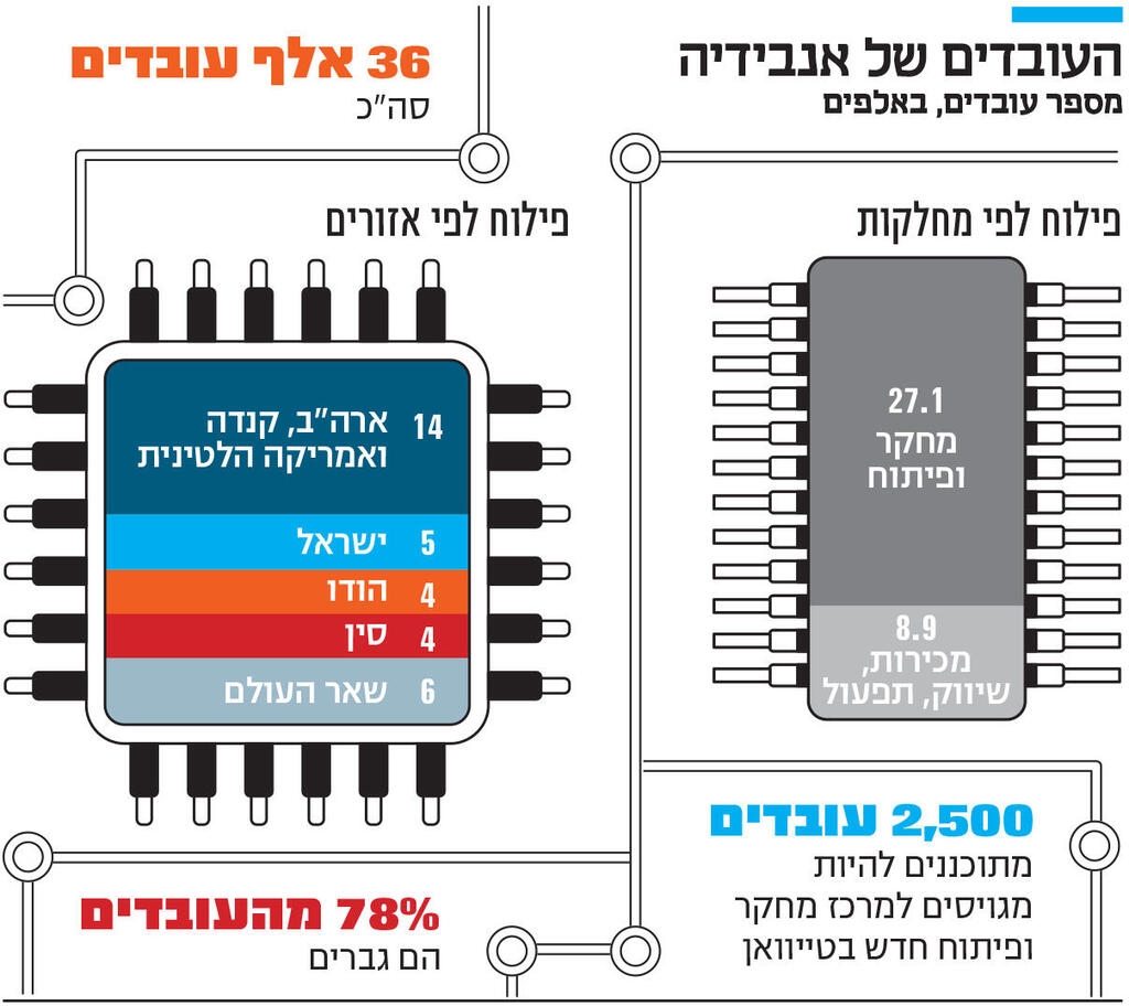 אינפו העובדים של אנבידיה