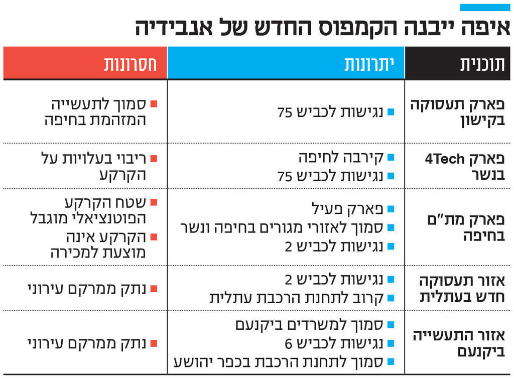 אינפו איפה ייבנה הקמפוס החדש של אנבידיה