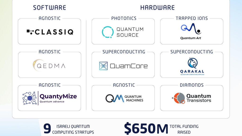 Mapping Israeli quantum computing: $650 million raised as global race intensifies