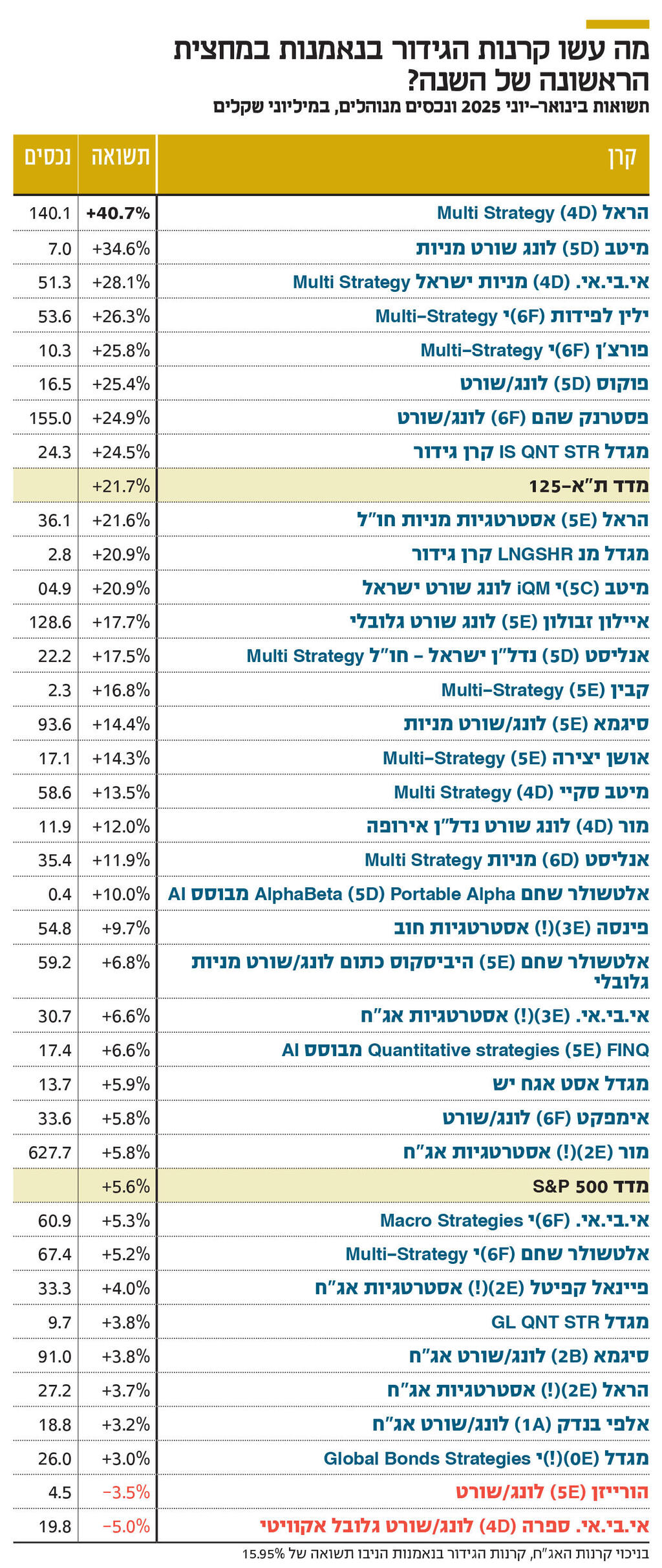 אינפו מה עשו קרנות הגידור