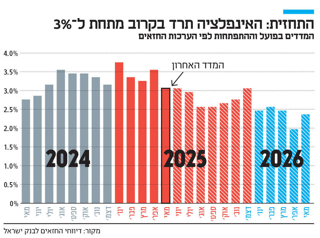 אינפו התחזית