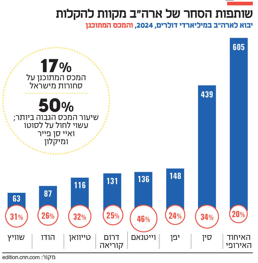אינפו שותפות הסחר של ארה"ב מקוות להקלות