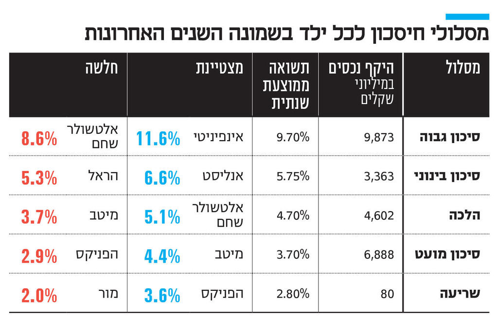 אינפו מסלולי חיסכון לכל ילד