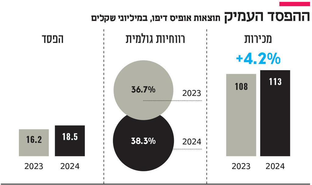 אינפו ההפסד העמיק