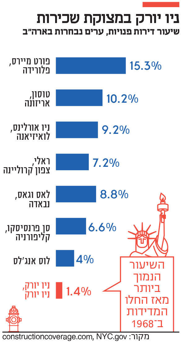 אינפו ניו יורק במצוקת שכירות