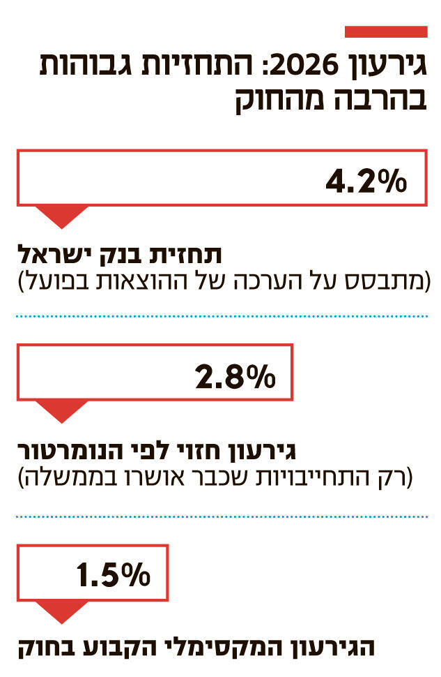 אינפו גירעון 2026