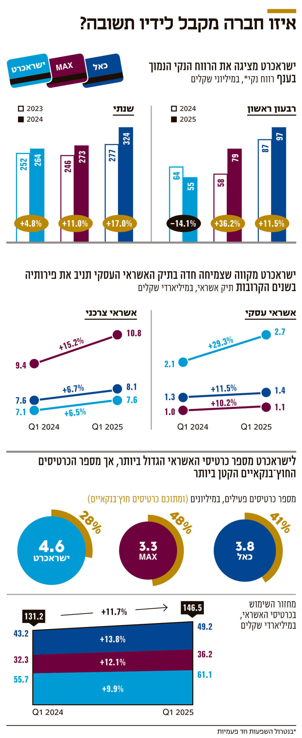 איזו חברה מקבל לידיו תשובה