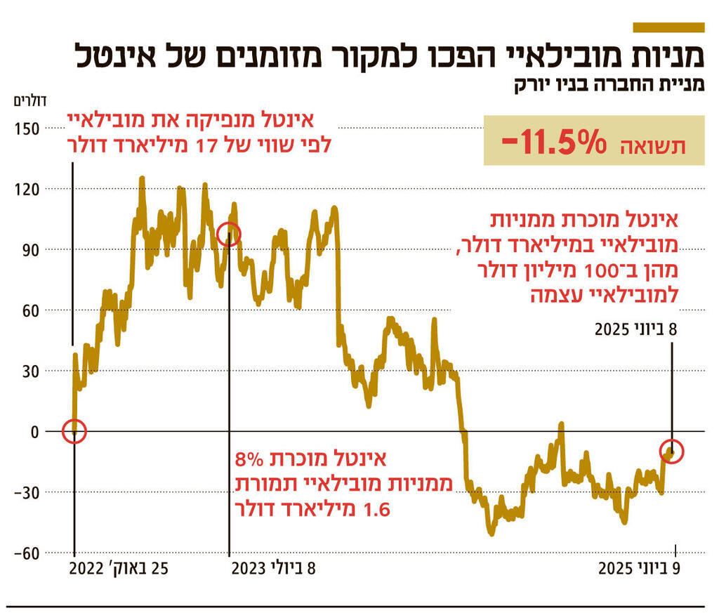 אינפו מניות מובילאיי הפכו למקור מזומנים של אינטל