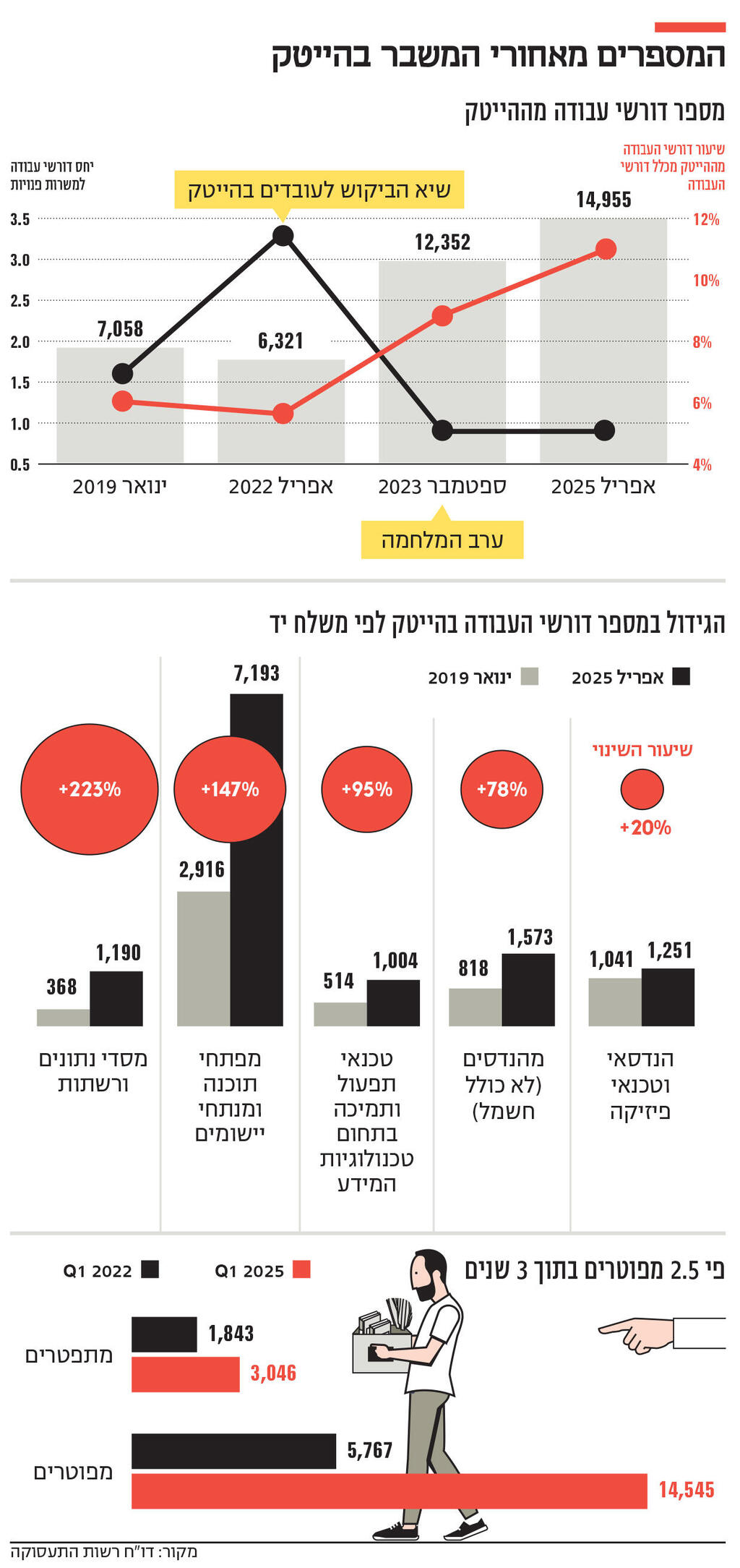 אינפו המספרים מאחורי המשבר בהייטק