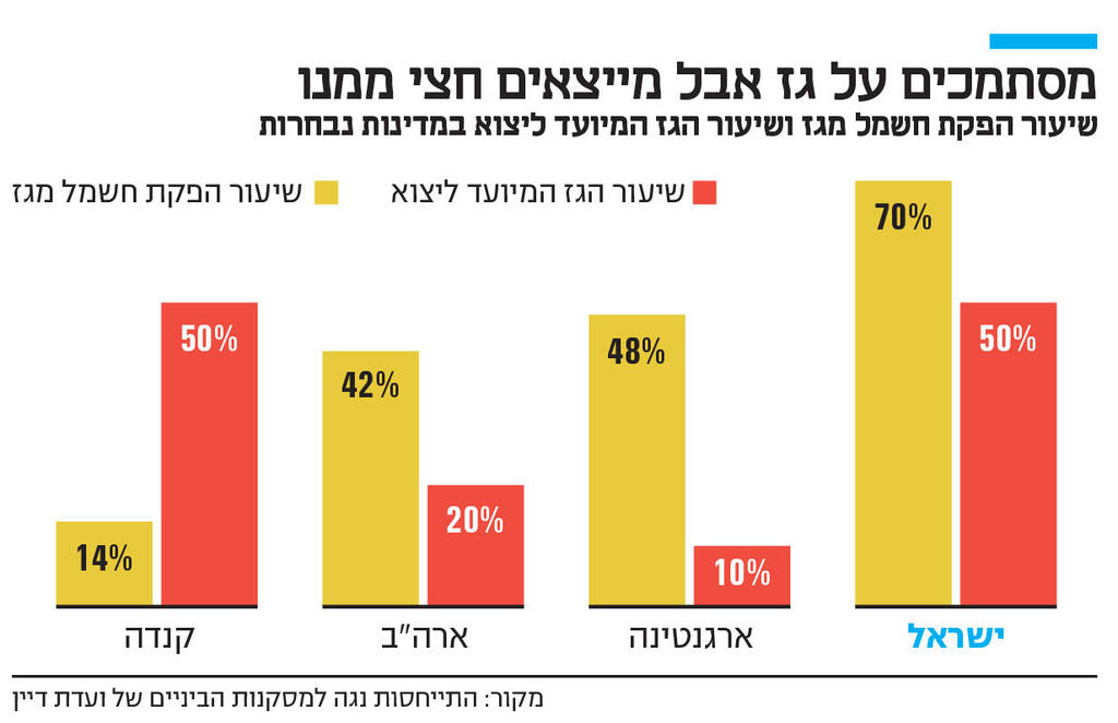 אינפו מסתמכים על גז אבל מייצאים חצי ממנו