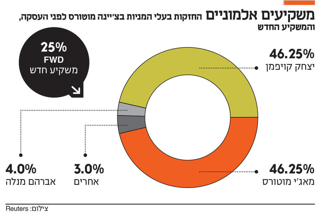 אינפו משקיעים אלמוניים