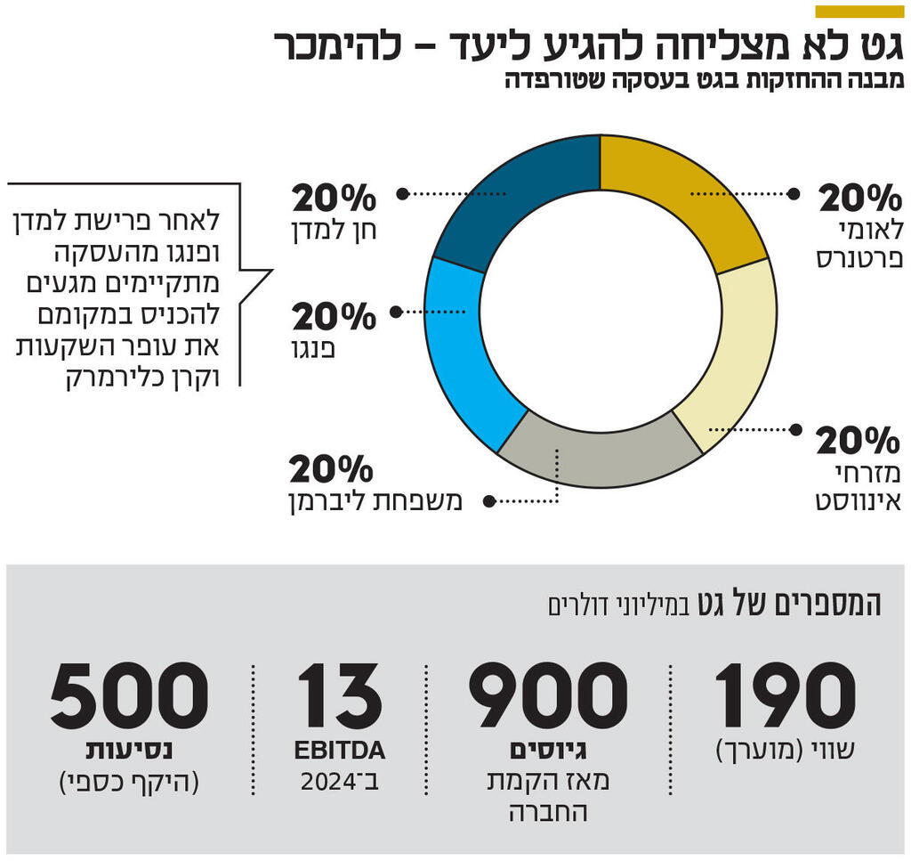 אינפו גט לא מצליחה להגיע ליעד - להימכר