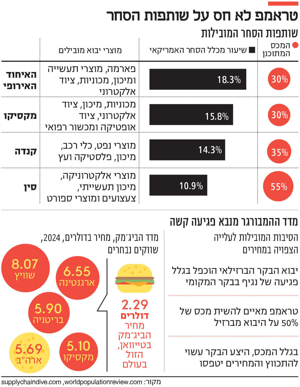 אינפו טראמפ לא חס על שותפות הסחר