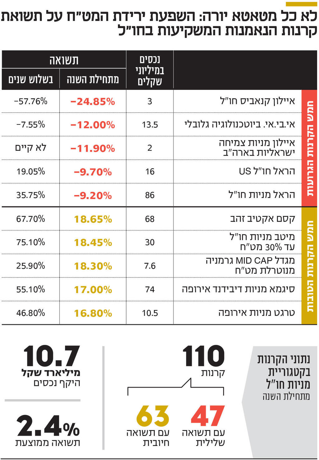 אינפו לא כל מטאטא יורה: השפעת ירידת המט"ח על תשואת קרנות הנאמנות המשקיעות בחו"ל