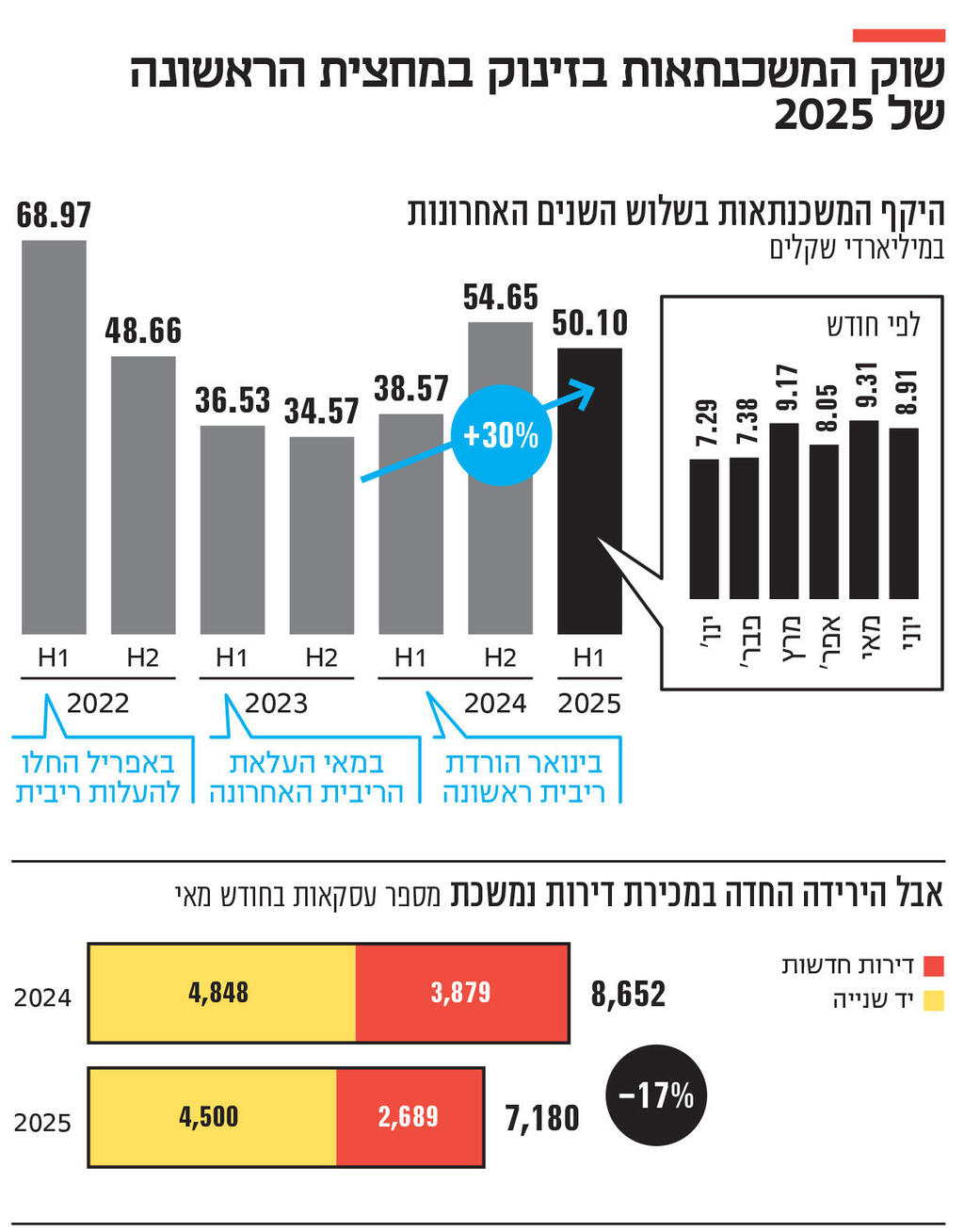 אינפו שוק המשכנתאות בזינוק