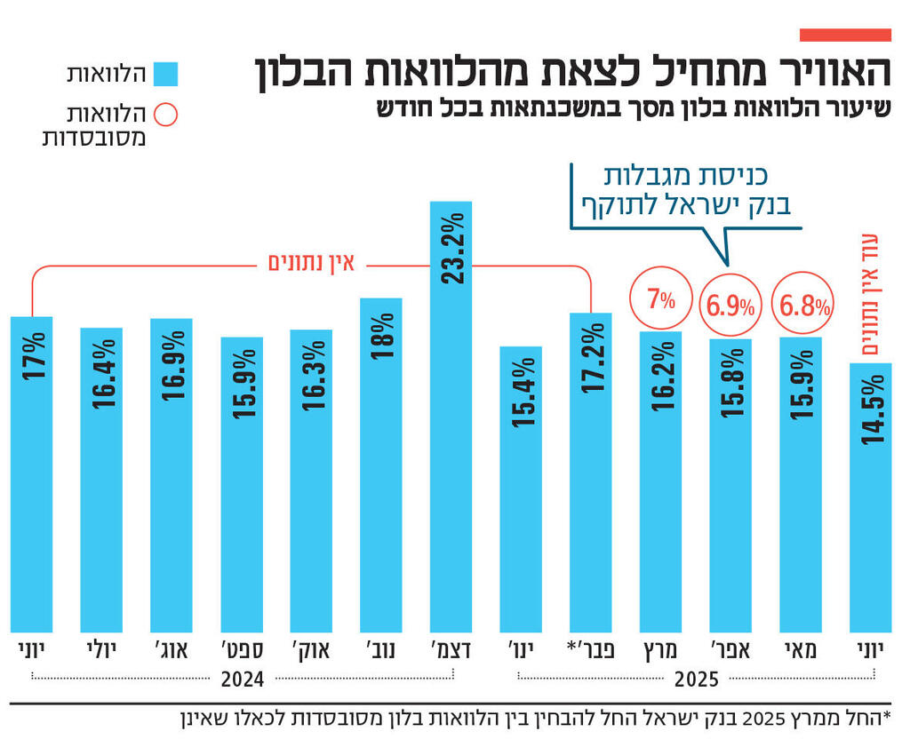 אינפו האוויר מתחיל לצאת מהלוואות הבלון
