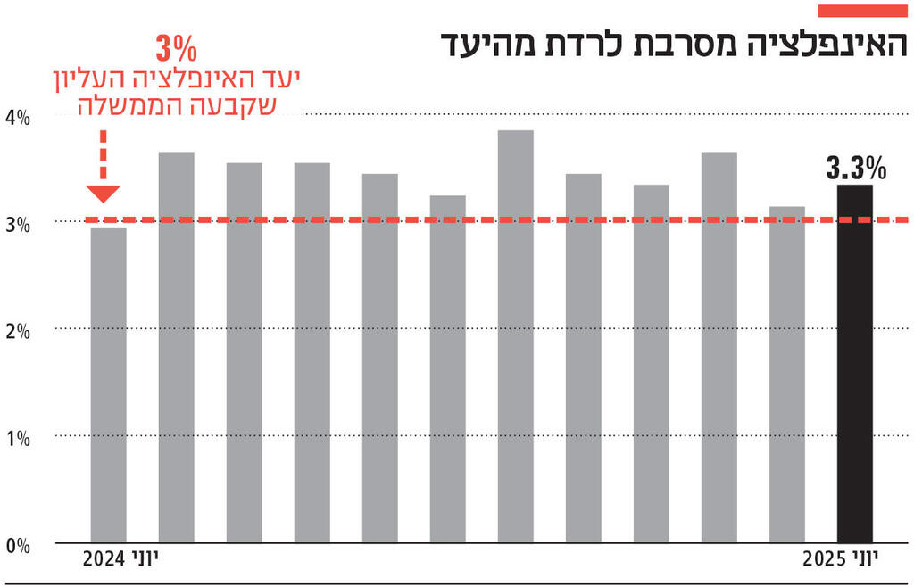 אינפו האינפלציה מסרבת לרדת מהיעד