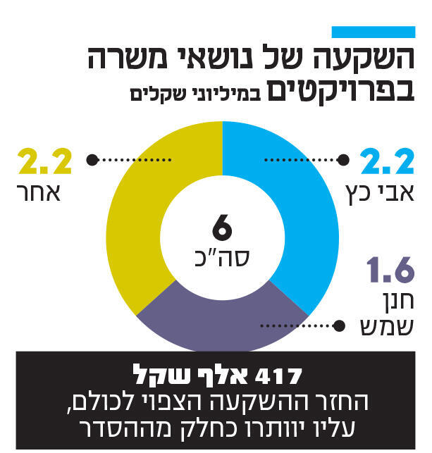 אינפו השקעה 