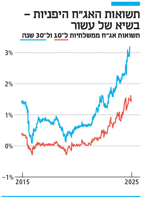אינפו תשואות האג"ח היפניות – בשיא של עשור