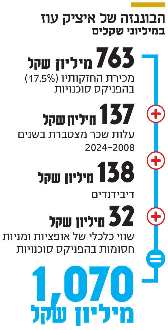 אינפו הבוננזה של איציק עוז