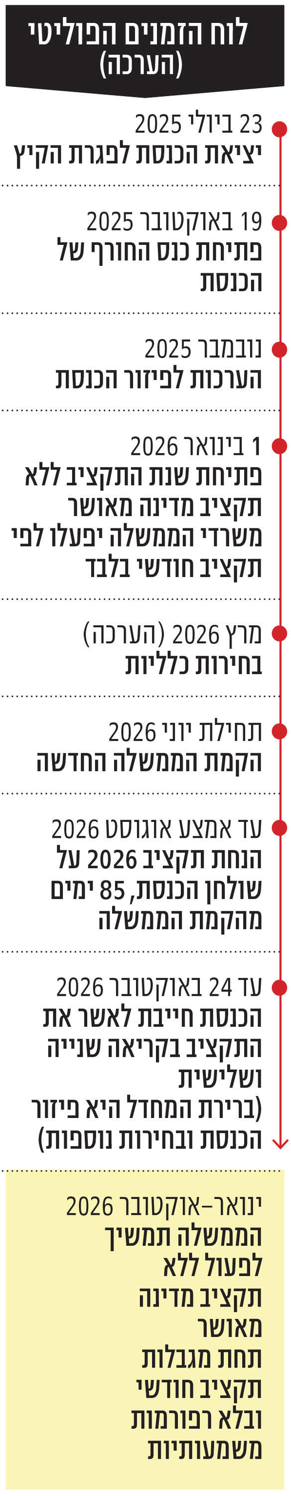 אינפו לוח הזמנים הפוליטי