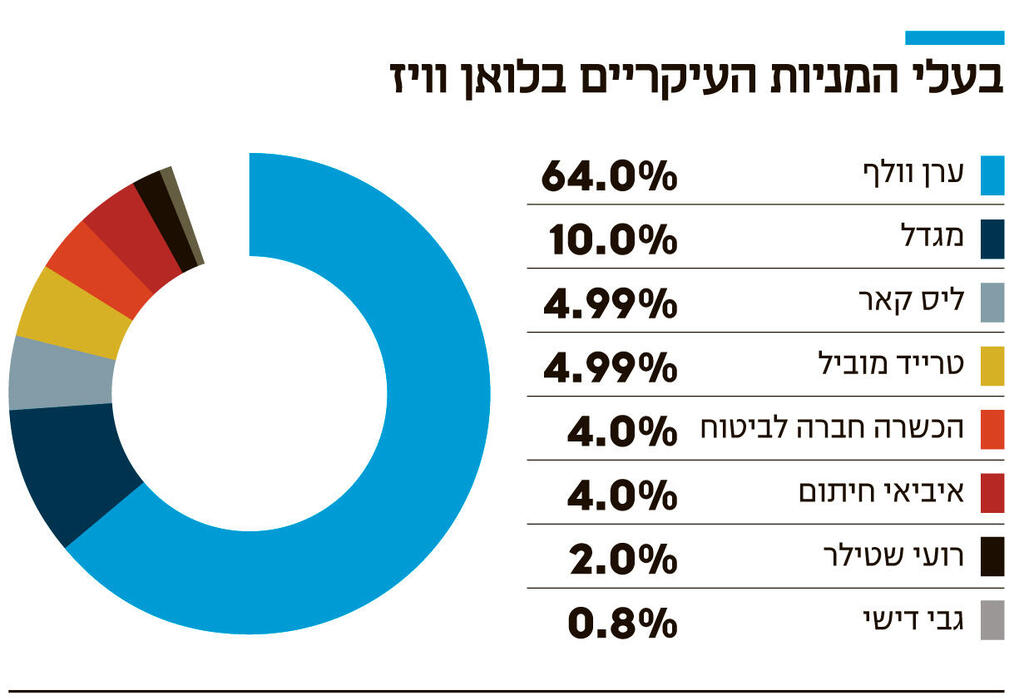 אינפו בעלי המניות העיריים בלואן וויז