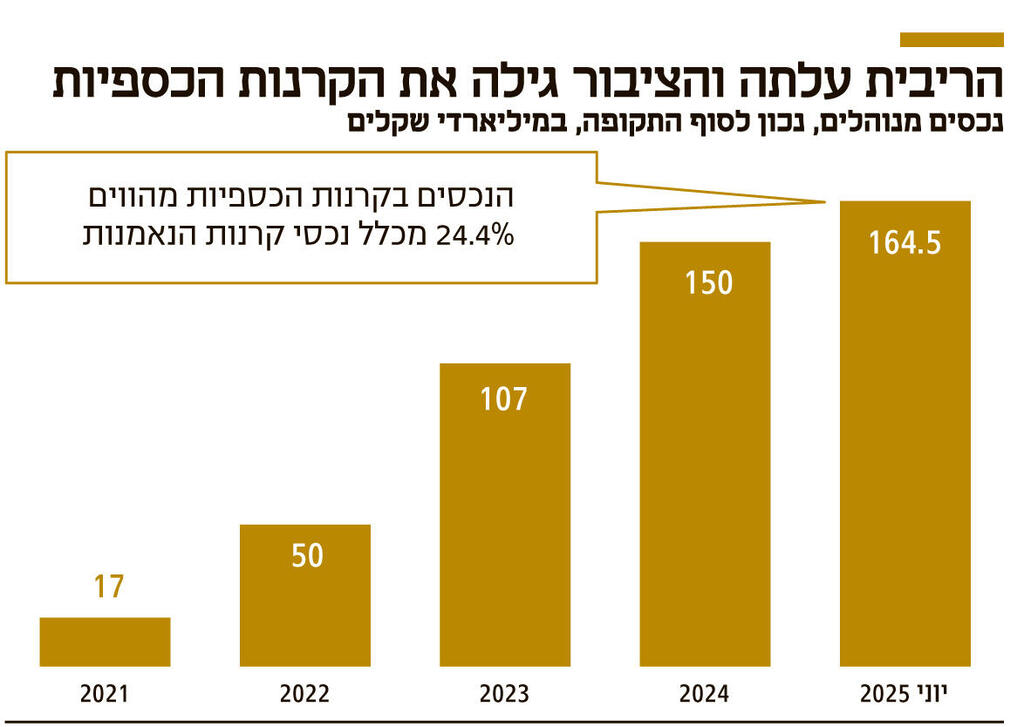 אינפו הריבית עלתה והציבור גילה את הקרנות הכספיות