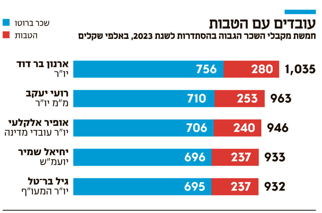 אינפו עובדים עם הטבות