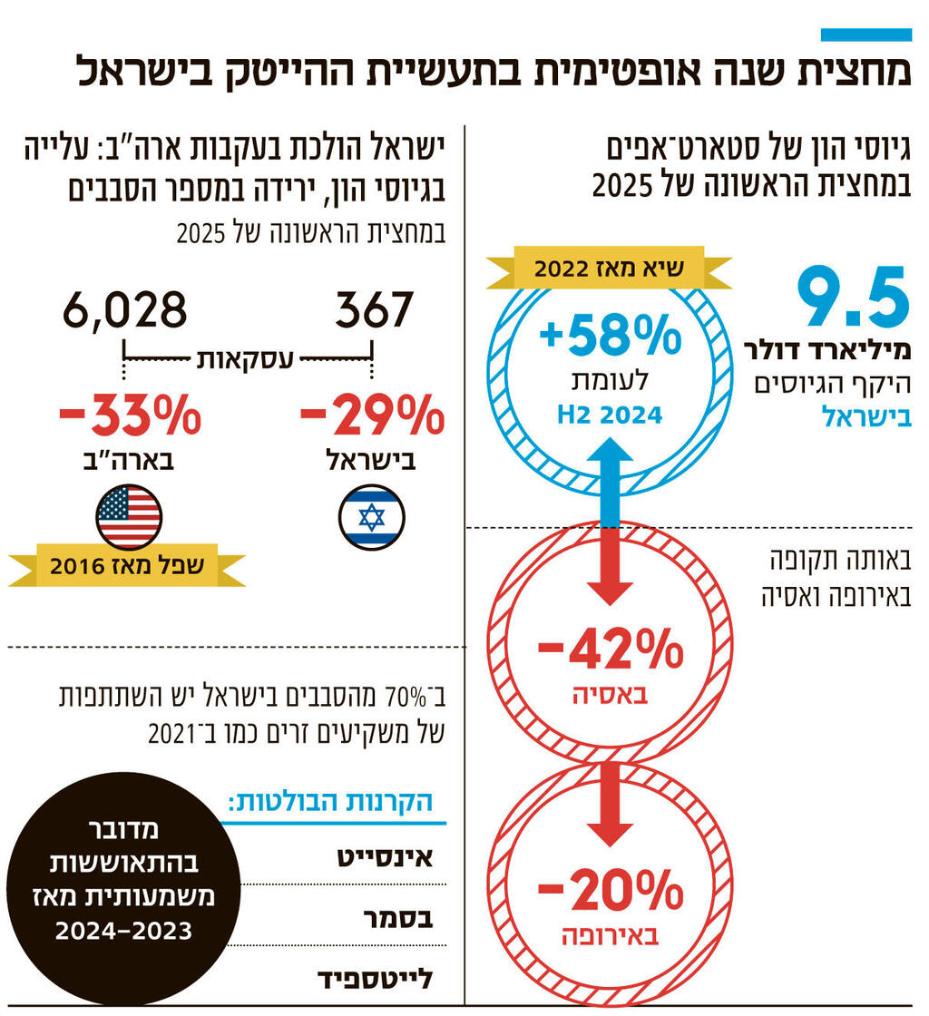 אינפו מחצית שנה אופטימית בתעשיית ההייטק בישראל