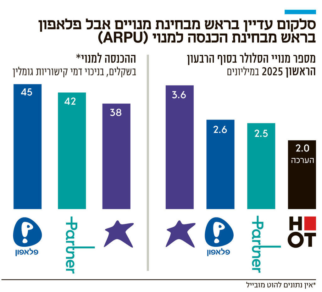 אינפו סלקום עדיין בראש מבחינת מנויים אבל פלאפון בראש מבחינת הכנסה למנוי
