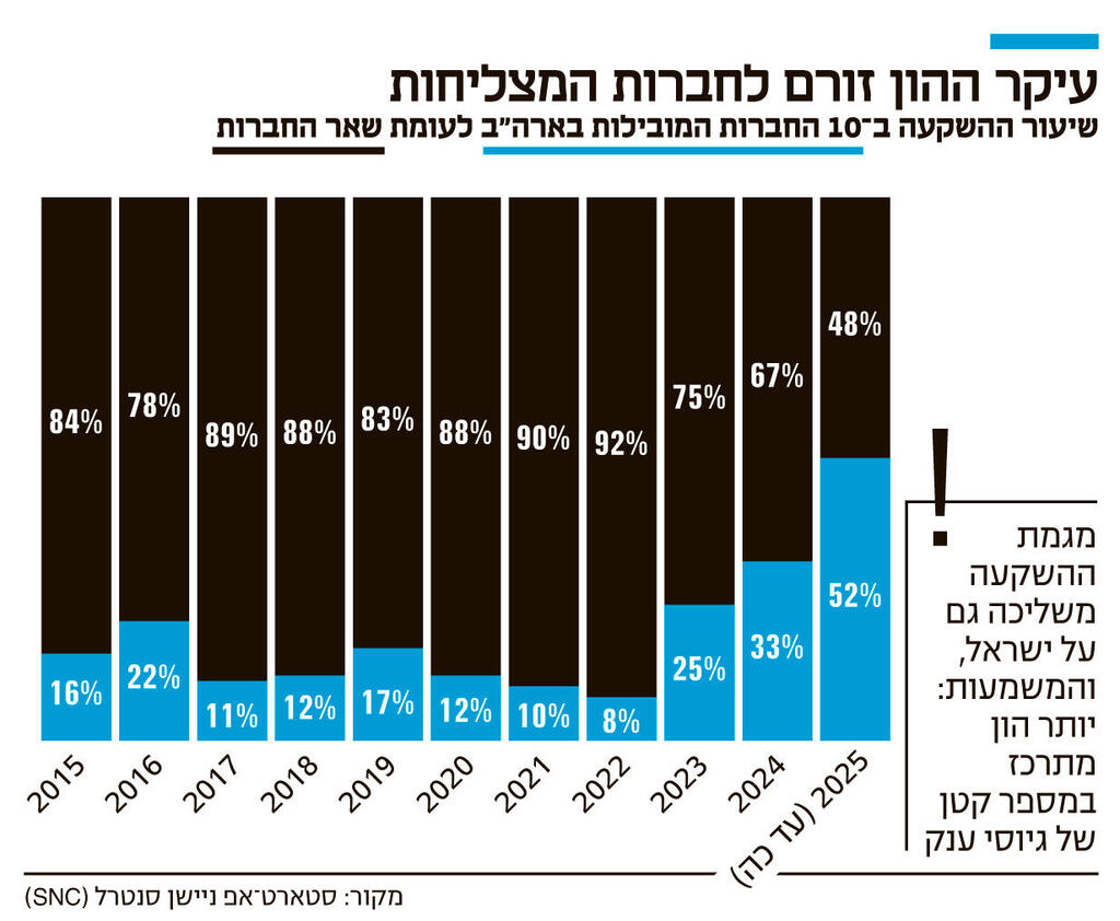 אינפו עיקר ההון זורם לחברות המצליחות