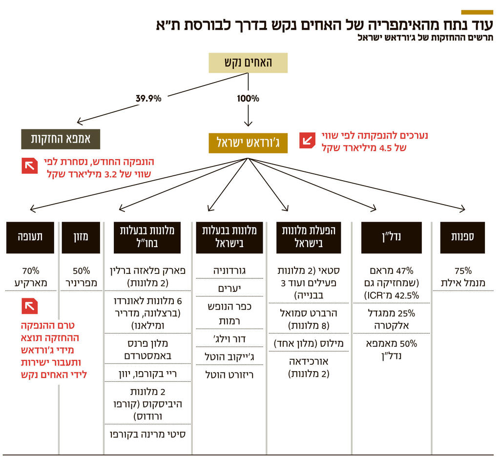 אינפו עוד נתח מהאימפריה של האחים נקש בדרך לבורסת ת"א