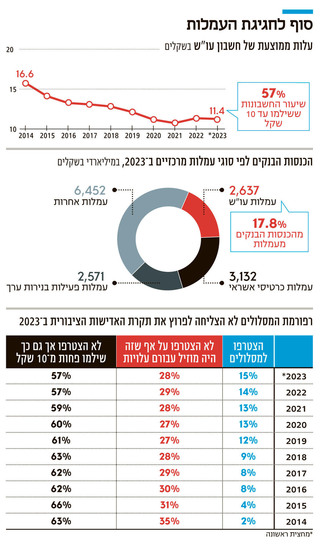 אינפו סוף לחגיגת העמלות