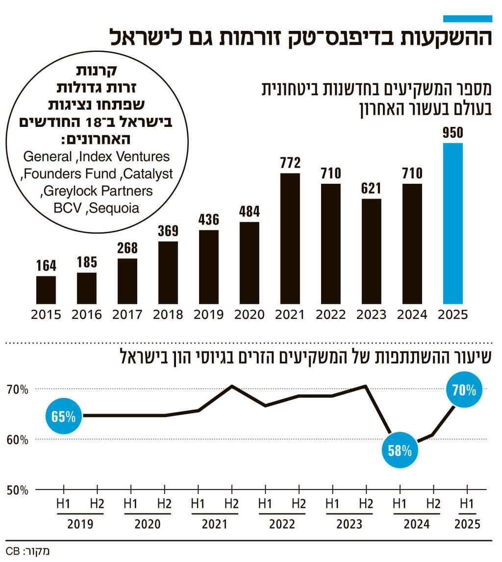 אינפו ההשקעות בדיפנס טק זורמות גם לישראל