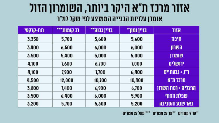 אומדן עלויות הבניה של לשכת שמאי המקרקעין