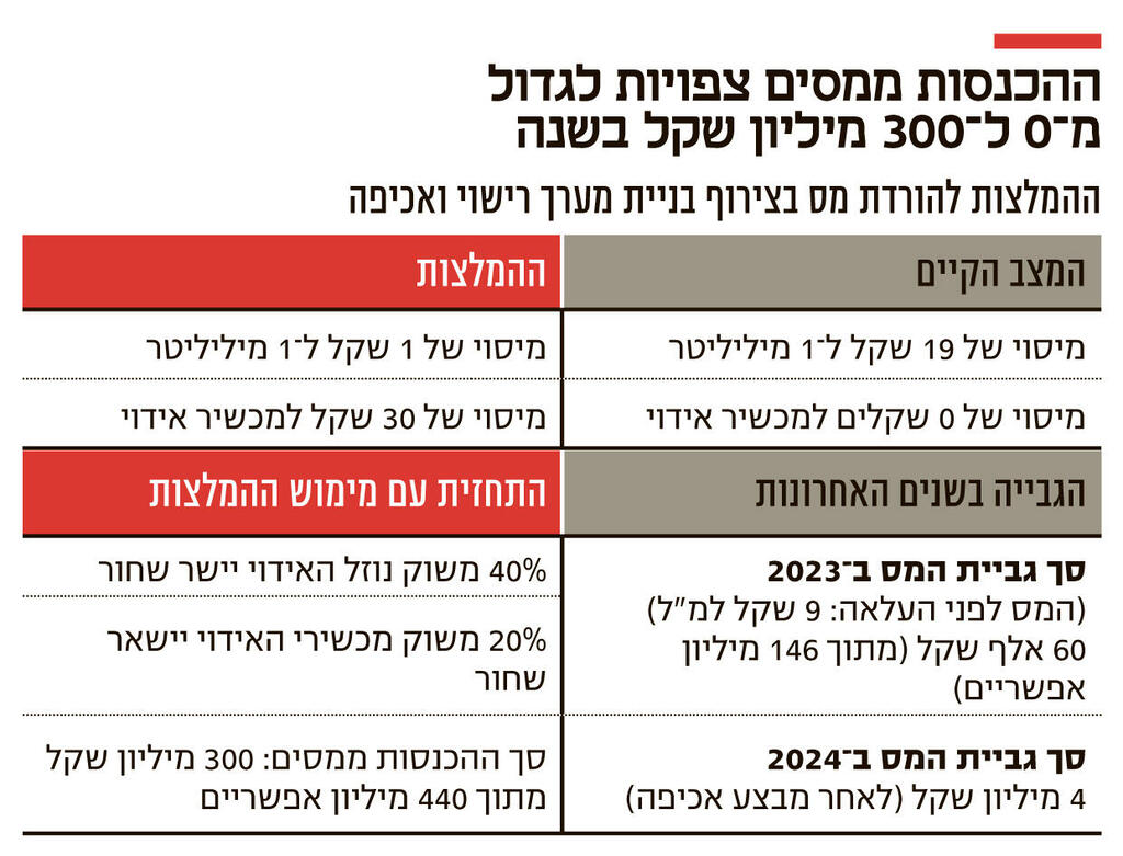 אינפו ההכנסות ממסים צפויות לגדול מ־ 0 ל 300 מיליון שקל בשנה