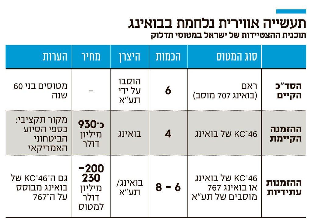אינפו תעשייה אווירית נלחמת בבואינג